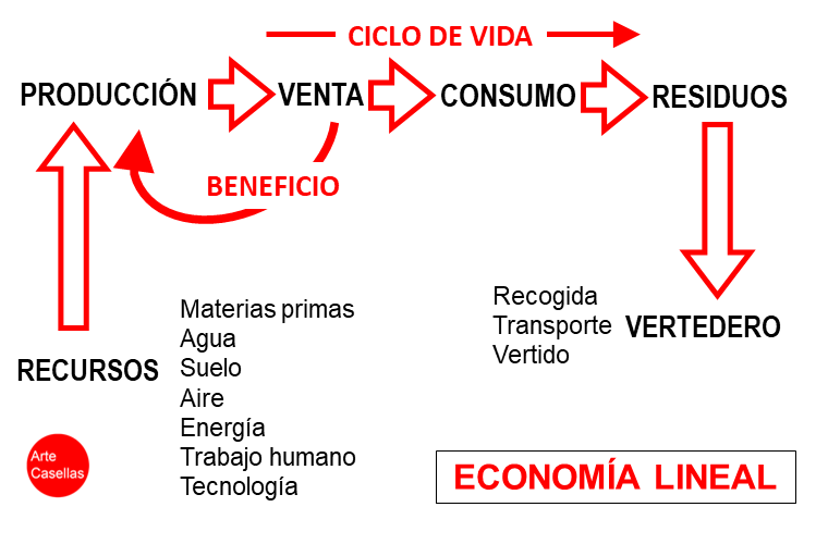 Arte-Casellas.-Economía-lineal